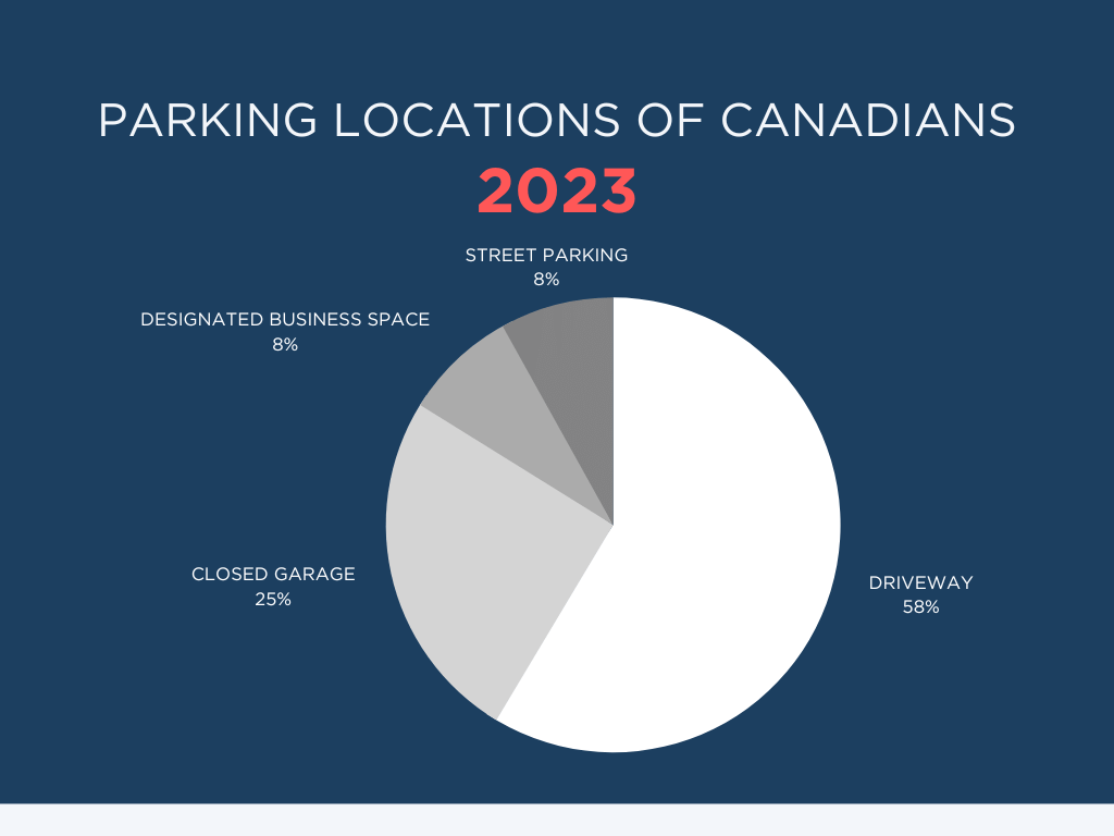 parking locations of Canadians