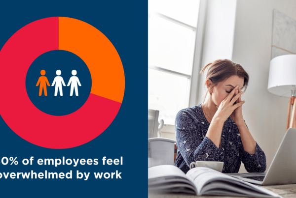 This image is split into two sections. On the left is a graphic with a pie chart in red and blue, displaying the text "30% of employees feel overwhelmed by work." The pie chart shows a significant segment in red, symbolizing the 30% mentioned. On the right side of the image, there's a photo of a woman sitting in front of her laptop, with her hand on her forehead in a gesture that suggests stress or a headache. She is surrounded by a bright, home office environment with natural light, and there's a notebook and a cup beside the laptop on the desk.