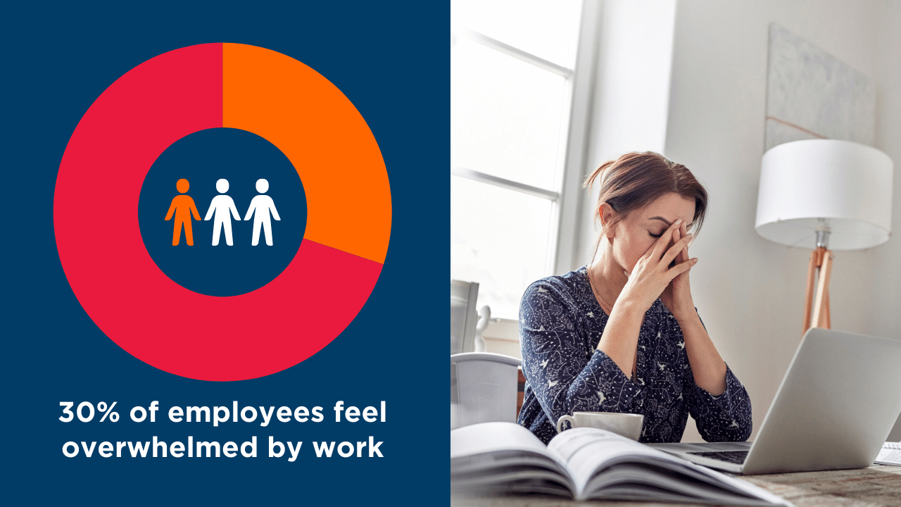 This image is split into two sections. On the left is a graphic with a pie chart in red and blue, displaying the text "30% of employees feel overwhelmed by work." The pie chart shows a significant segment in red, symbolizing the 30% mentioned. On the right side of the image, there's a photo of a woman sitting in front of her laptop, with her hand on her forehead in a gesture that suggests stress or a headache. She is surrounded by a bright, home office environment with natural light, and there's a notebook and a cup beside the laptop on the desk.